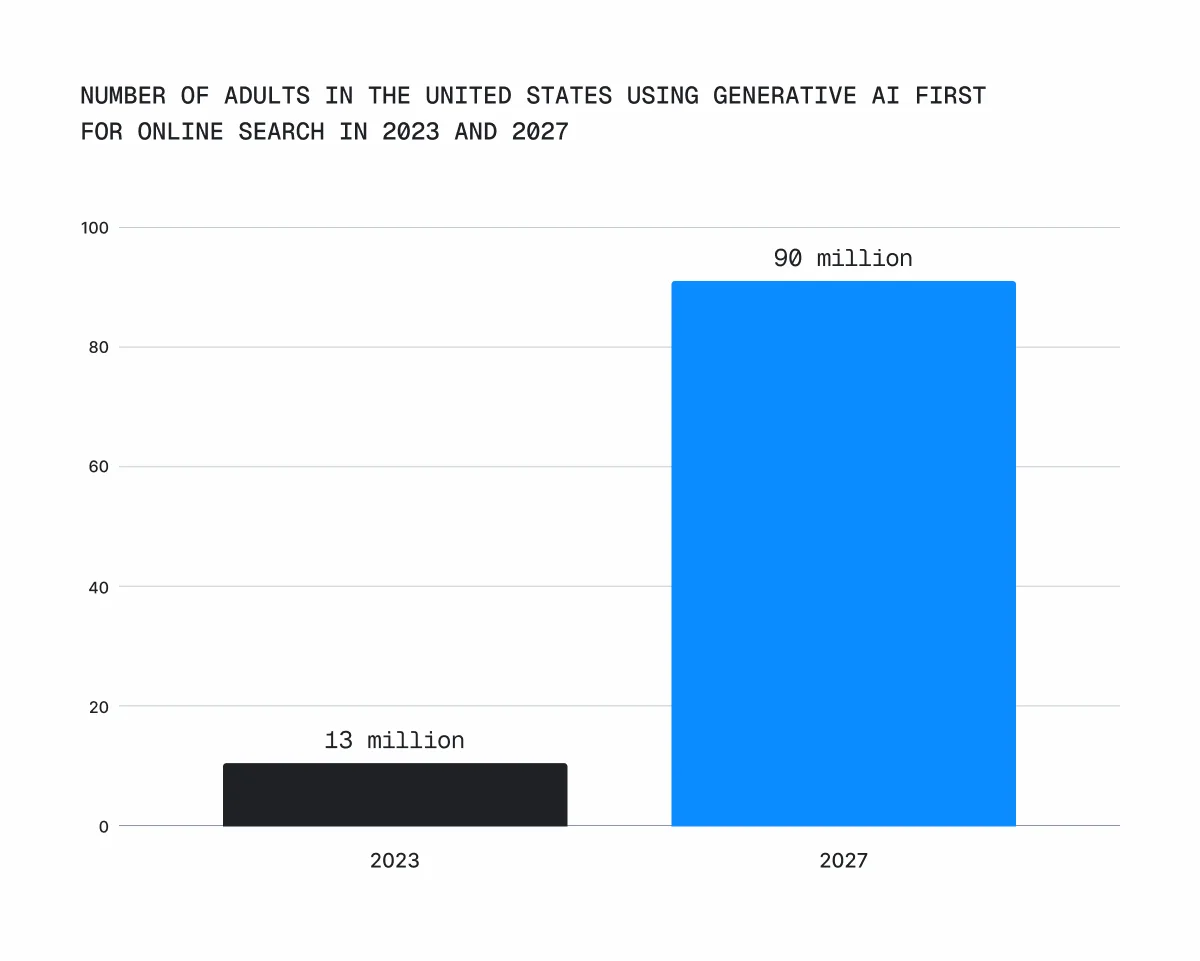 usa-adults-using-ai-for-online-search-chart